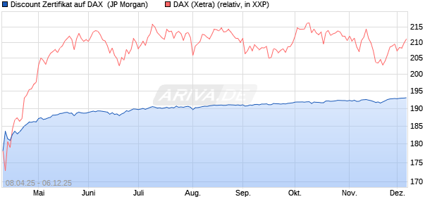 Discount Zertifikat auf DAX [J.P. Morgan Structured Pr. (WKN: JF95DE) Chart