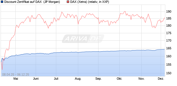 Discount Zertifikat auf DAX [J.P. Morgan Structured Pr. (WKN: JF9W26) Chart