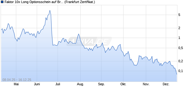 Faktor 10x Long Optionsschein auf Brent Crude Roh&ouml;. (WKN: VG82KT) Chart