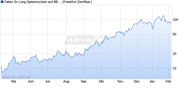 Faktor 5x Long Optionsschein auf BB Biotech [Soci&eacute;t. (WKN: SX69P7) Chart