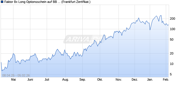 Faktor 8x Long Optionsschein auf BB Biotech [Soci&eacute;t. (WKN: SX69P8) Chart