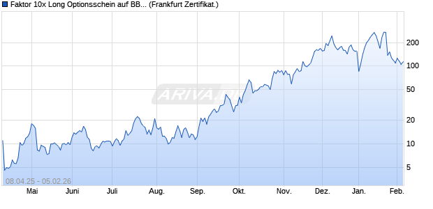 Faktor 10x Long Optionsschein auf BB Biotech [Soci&eacute;. (WKN: SX69P9) Chart
