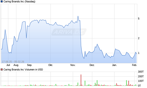 Caring Brands Aktie Chart