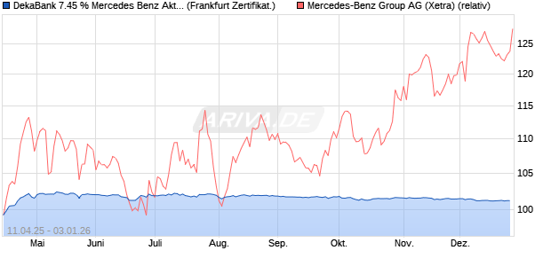 DekaBank 7.45 % Mercedes Benz Aktienanleihe 04/2. (WKN: DK1FLG) Chart