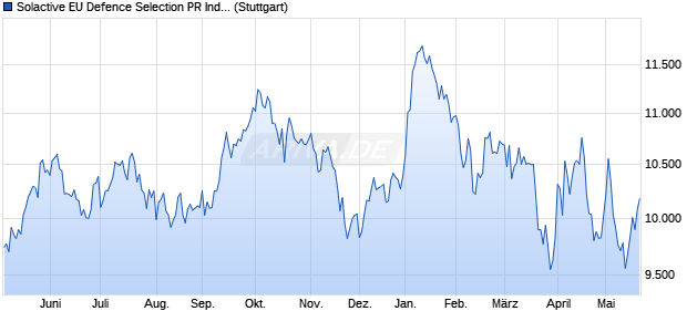 Solactive EU Defence Selection PR Index Chart