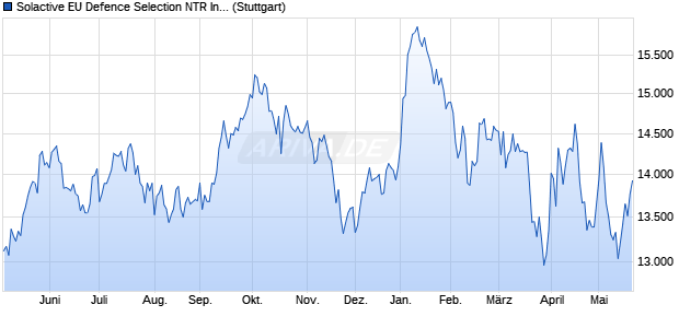 Solactive EU Defence Selection NTR Index Chart