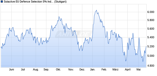 Solactive EU Defence Selection 5% Index Chart