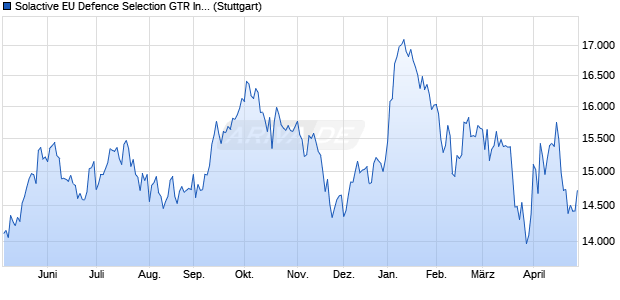 Solactive EU Defence Selection GTR Index Chart