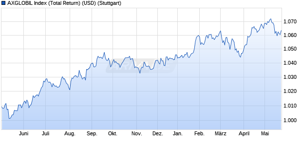 AXGLOBIL Index (Total Return) (USD) Chart