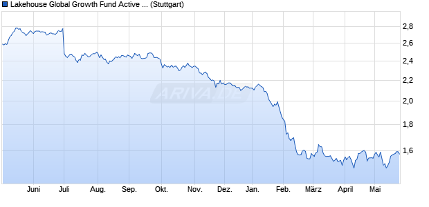 Lakehouse Global Growth Fund Active ETF AUD IOPV Chart