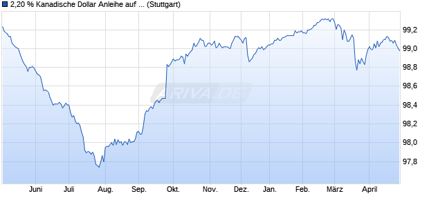 2,20 % Kanadische Dollar Anleihe auf Festzins (WKN LB51ZP, ISIN DE000LB51ZP8) Chart