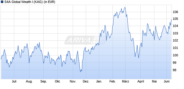 Performance des S4A Global Wealth I (WKN A40HG9, ISIN DE000A40HG98)