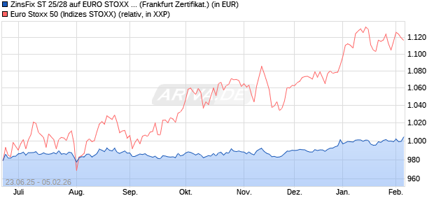 ZinsFix ST 25/28 auf EURO STOXX 50 [DZ BANK AG] (WKN: DY6GTM) Chart