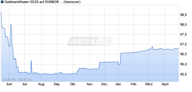 Geldmarktfloater 02/25 auf EURIBOR 3M (WKN NLB5CT, ISIN DE000NLB5CT2) Chart