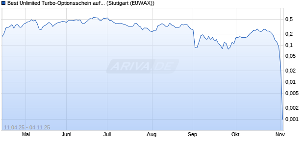 Best Unlimited Turbo-Optionsschein auf Vonovia [Société Générale Effekten GmbH] Chart