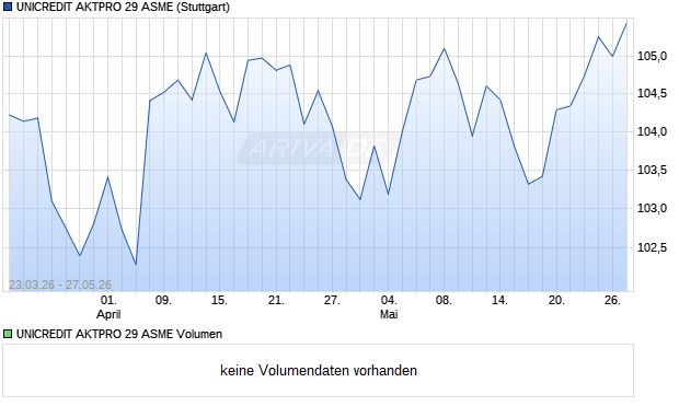 UNICREDIT AKTPRO 29 ASME Aktie Chart