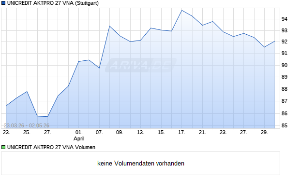 UNICREDIT AKTPRO 27 VNA Aktie Chart