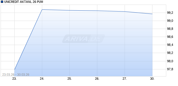 UNICREDIT AKTANL 26 PUM Aktie Chart