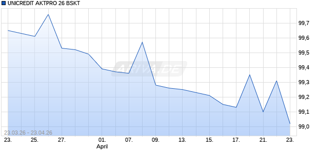 UNICREDIT AKTPRO 26 BSKT Aktie Chart