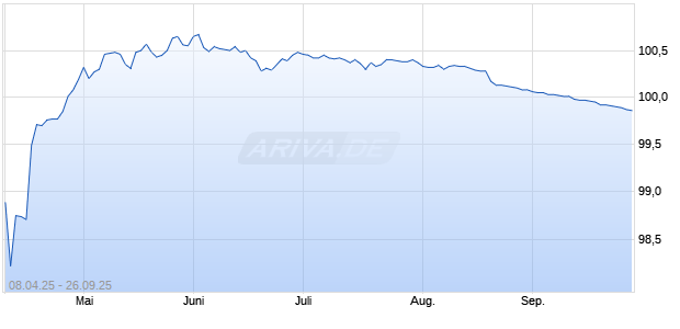 LBBW RC 25/25 FRE Chart
