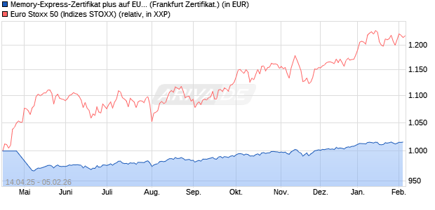Memory-Express-Zertifikat plus auf EURO STOXX 50 [. (WKN: LB52M0) Chart