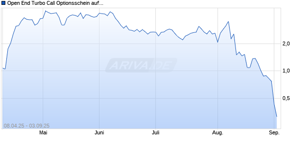 Open End Turbo Call Optionsschein auf Hannover Rück [UBS AG (London)] Chart