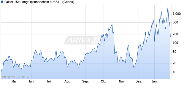 Faktor 15x Long Optionsschein auf Silber [Goldman . (WKN: GV045M) Chart