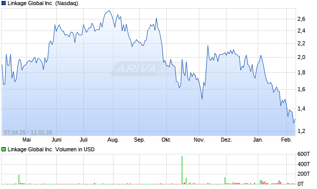 Linkage Global Aktie Chart