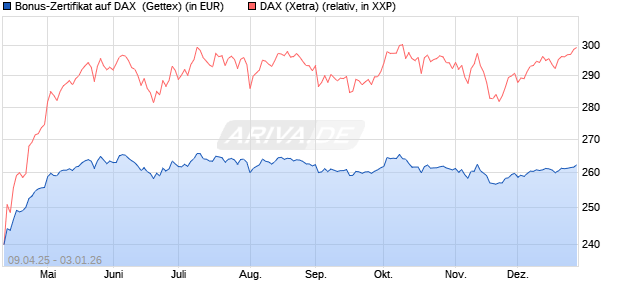 Bonus-Zertifikat auf DAX [Goldman Sachs Bank Euro. (WKN: GV4FFB) Chart