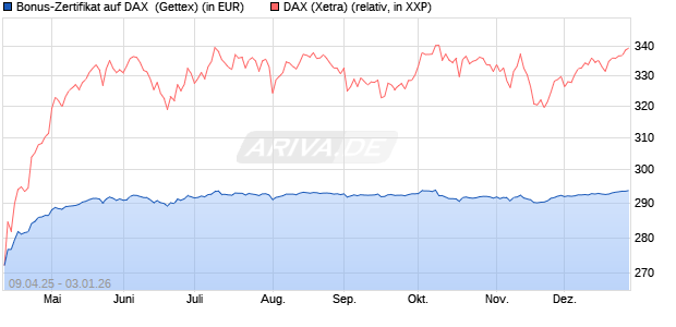 Bonus-Zertifikat auf DAX [Goldman Sachs Bank Euro. (WKN: GV4FFJ) Chart