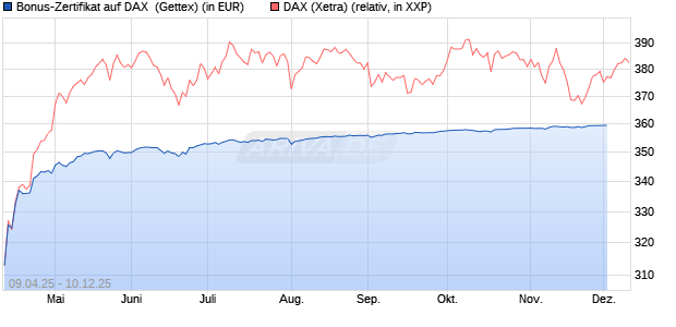 Bonus-Zertifikat auf DAX [Goldman Sachs Bank Euro. (WKN: GV4FFM) Chart