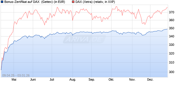 Bonus-Zertifikat auf DAX [Goldman Sachs Bank Euro. (WKN: GV4FFS) Chart