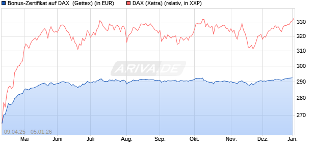 Bonus-Zertifikat auf DAX [Goldman Sachs Bank Euro. (WKN: GV4FG2) Chart