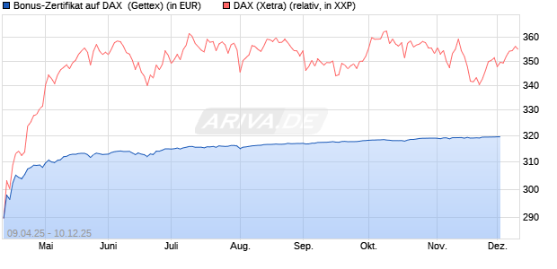 Bonus-Zertifikat auf DAX [Goldman Sachs Bank Euro. (WKN: GV4FG5) Chart