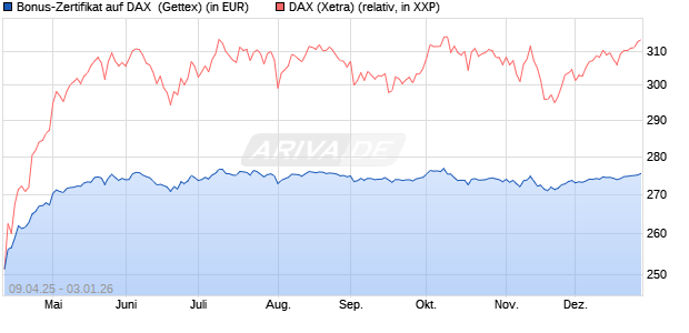 Bonus-Zertifikat auf DAX [Goldman Sachs Bank Euro. (WKN: GV4FGF) Chart