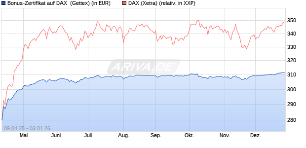 Bonus-Zertifikat auf DAX [Goldman Sachs Bank Euro. (WKN: GV4FGG) Chart