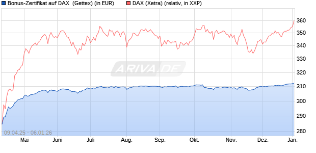 Bonus-Zertifikat auf DAX [Goldman Sachs Bank Euro. (WKN: GV4FGS) Chart