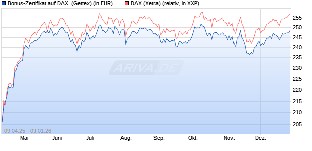 Bonus-Zertifikat auf DAX [Goldman Sachs Bank Euro. (WKN: GV4FGZ) Chart