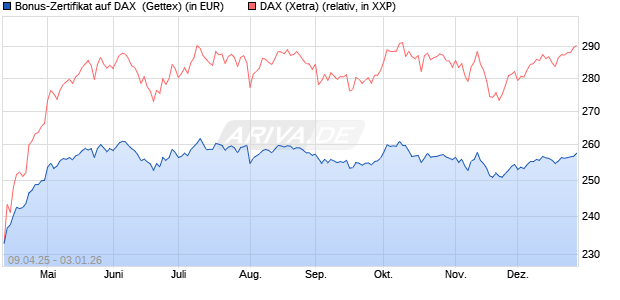 Bonus-Zertifikat auf DAX [Goldman Sachs Bank Euro. (WKN: GV4FH2) Chart