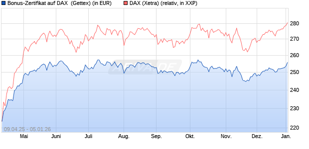 Bonus-Zertifikat auf DAX [Goldman Sachs Bank Euro. (WKN: GV4FH5) Chart