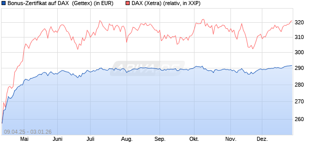 Bonus-Zertifikat auf DAX [Goldman Sachs Bank Euro. (WKN: GV4FH7) Chart