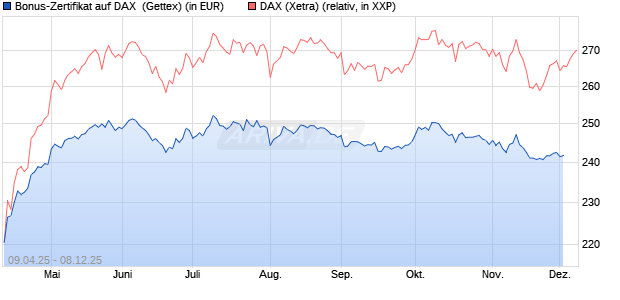 Bonus-Zertifikat auf DAX [Goldman Sachs Bank Euro. (WKN: GV4FHB) Chart