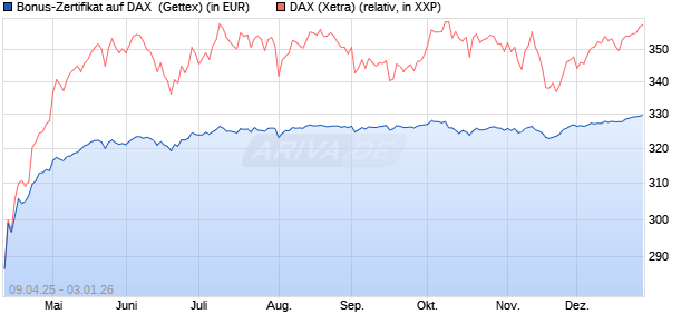 Bonus-Zertifikat auf DAX [Goldman Sachs Bank Euro. (WKN: GV4FHE) Chart