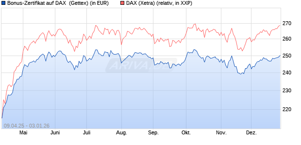 Bonus-Zertifikat auf DAX [Goldman Sachs Bank Euro. (WKN: GV4FHG) Chart