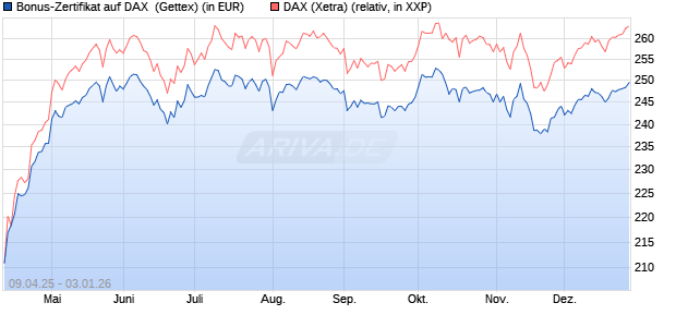 Bonus-Zertifikat auf DAX [Goldman Sachs Bank Euro. (WKN: GV4FJ1) Chart