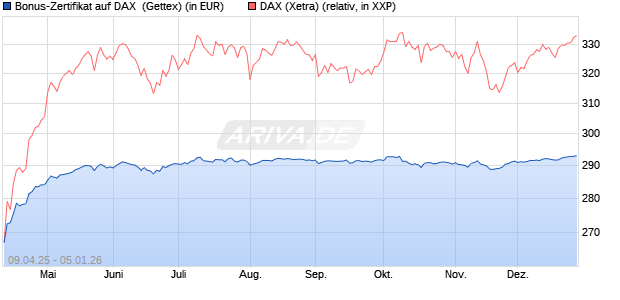 Bonus-Zertifikat auf DAX [Goldman Sachs Bank Euro. (WKN: GV4FJ4) Chart