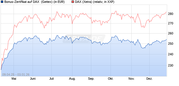 Bonus-Zertifikat auf DAX [Goldman Sachs Bank Euro. (WKN: GV4FJM) Chart