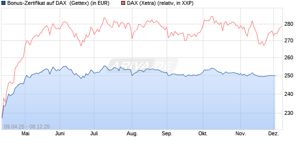 Bonus-Zertifikat auf DAX [Goldman Sachs Bank Euro. (WKN: GV4FK6) Chart