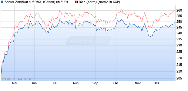 Bonus-Zertifikat auf DAX [Goldman Sachs Bank Euro. (WKN: GV4FKA) Chart
