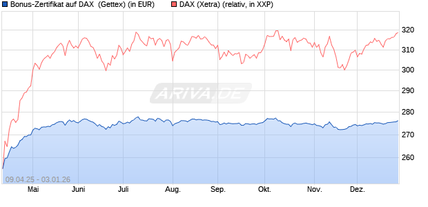 Bonus-Zertifikat auf DAX [Goldman Sachs Bank Euro. (WKN: GV4FKH) Chart